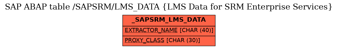 E-R Diagram for table /SAPSRM/LMS_DATA (LMS Data for SRM Enterprise Services)