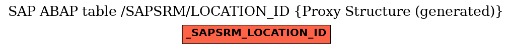 E-R Diagram for table /SAPSRM/LOCATION_ID (Proxy Structure (generated))