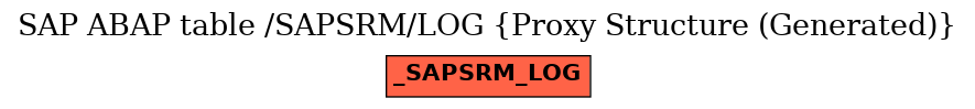 E-R Diagram for table /SAPSRM/LOG (Proxy Structure (Generated))