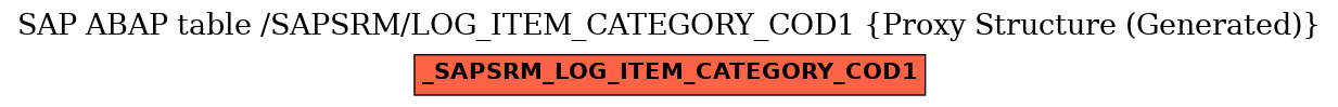 E-R Diagram for table /SAPSRM/LOG_ITEM_CATEGORY_COD1 (Proxy Structure (Generated))