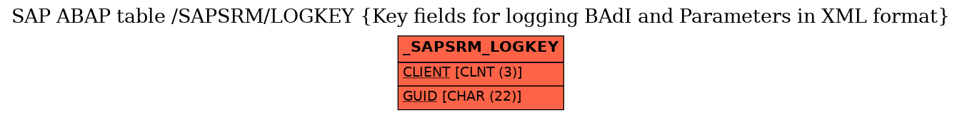 E-R Diagram for table /SAPSRM/LOGKEY (Key fields for logging BAdI and Parameters in XML format)