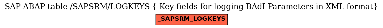 E-R Diagram for table /SAPSRM/LOGKEYS ( Key fields for logging BAdI Parameters in XML format)
