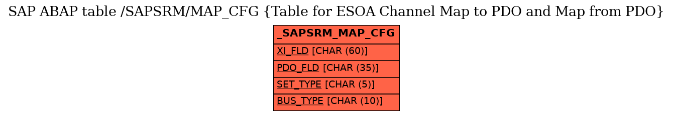 E-R Diagram for table /SAPSRM/MAP_CFG (Table for ESOA Channel Map to PDO and Map from PDO)