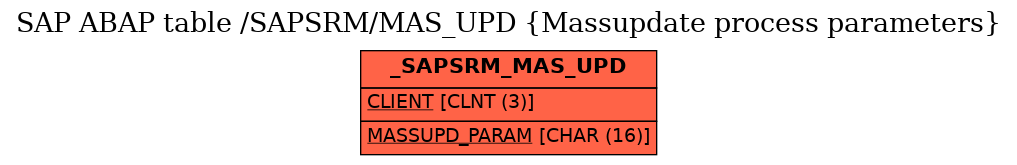 E-R Diagram for table /SAPSRM/MAS_UPD (Massupdate process parameters)