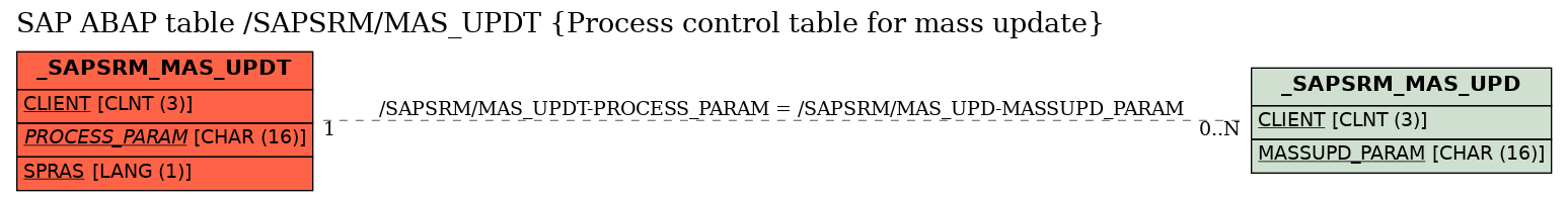 E-R Diagram for table /SAPSRM/MAS_UPDT (Process control table for mass update)