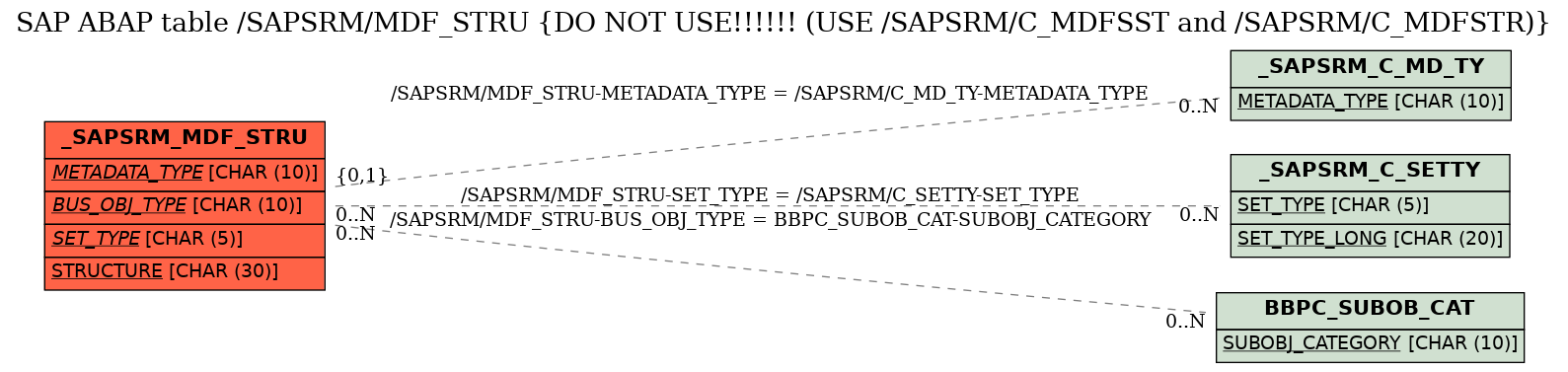 E-R Diagram for table /SAPSRM/MDF_STRU (DO NOT USE!!!!!! (USE /SAPSRM/C_MDFSST and /SAPSRM/C_MDFSTR))