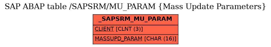 E-R Diagram for table /SAPSRM/MU_PARAM (Mass Update Parameters)
