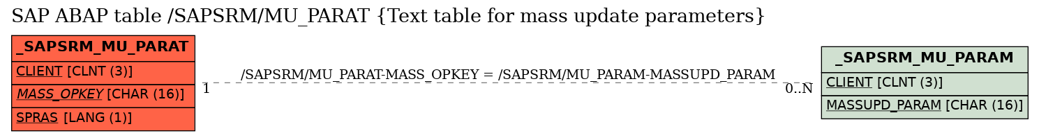 E-R Diagram for table /SAPSRM/MU_PARAT (Text table for mass update parameters)