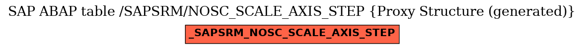 E-R Diagram for table /SAPSRM/NOSC_SCALE_AXIS_STEP (Proxy Structure (generated))