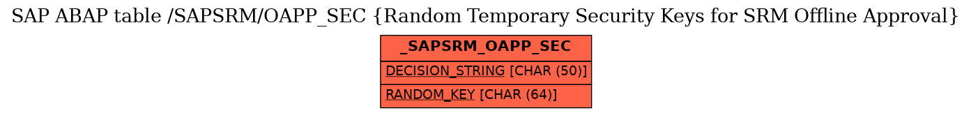 E-R Diagram for table /SAPSRM/OAPP_SEC (Random Temporary Security Keys for SRM Offline Approval)