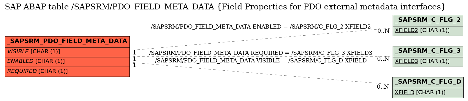E-R Diagram for table /SAPSRM/PDO_FIELD_META_DATA (Field Properties for PDO external metadata interfaces)