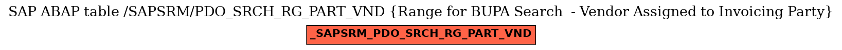 E-R Diagram for table /SAPSRM/PDO_SRCH_RG_PART_VND (Range for BUPA Search  - Vendor Assigned to Invoicing Party)