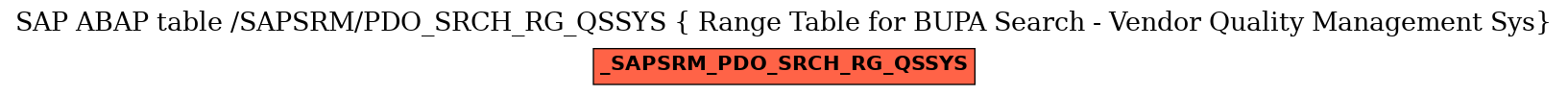 E-R Diagram for table /SAPSRM/PDO_SRCH_RG_QSSYS ( Range Table for BUPA Search - Vendor Quality Management Sys)