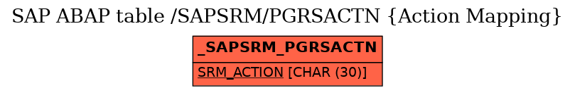 E-R Diagram for table /SAPSRM/PGRSACTN (Action Mapping)