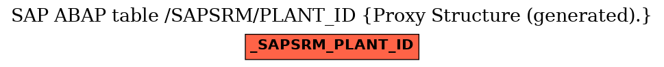 E-R Diagram for table /SAPSRM/PLANT_ID (Proxy Structure (generated).)