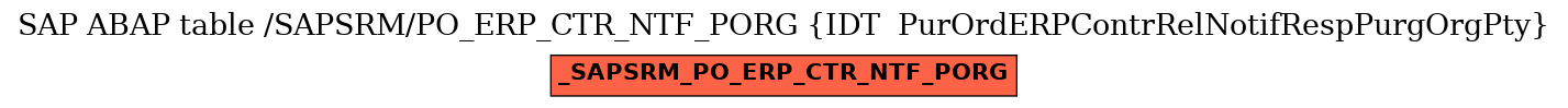 E-R Diagram for table /SAPSRM/PO_ERP_CTR_NTF_PORG (IDT  PurOrdERPContrRelNotifRespPurgOrgPty)