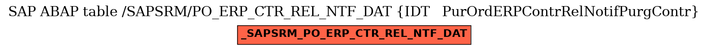 E-R Diagram for table /SAPSRM/PO_ERP_CTR_REL_NTF_DAT (IDT   PurOrdERPContrRelNotifPurgContr)