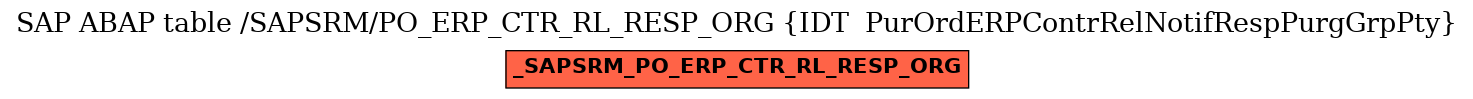 E-R Diagram for table /SAPSRM/PO_ERP_CTR_RL_RESP_ORG (IDT  PurOrdERPContrRelNotifRespPurgGrpPty)