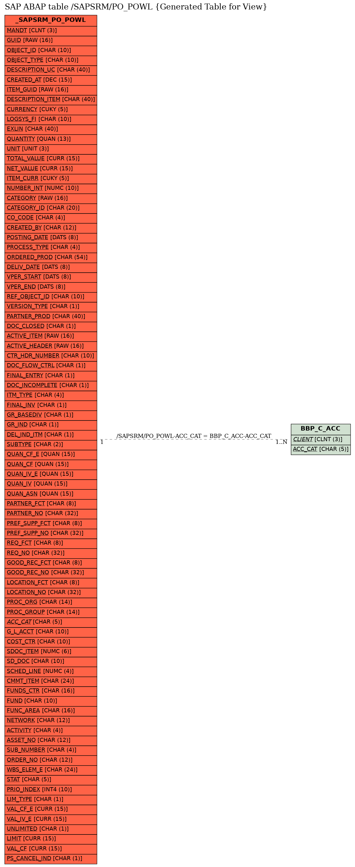 E-R Diagram for table /SAPSRM/PO_POWL (Generated Table for View)