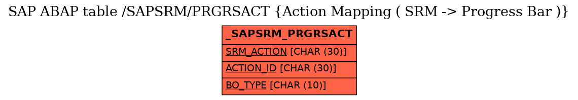 E-R Diagram for table /SAPSRM/PRGRSACT (Action Mapping ( SRM -> Progress Bar ))