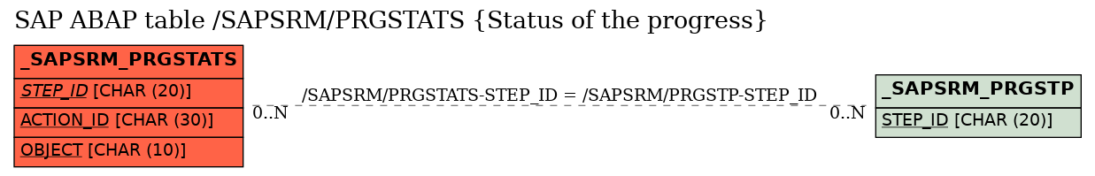 E-R Diagram for table /SAPSRM/PRGSTATS (Status of the progress)