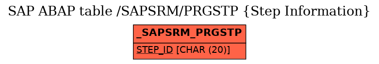 E-R Diagram for table /SAPSRM/PRGSTP (Step Information)