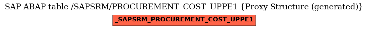 E-R Diagram for table /SAPSRM/PROCUREMENT_COST_UPPE1 (Proxy Structure (generated))