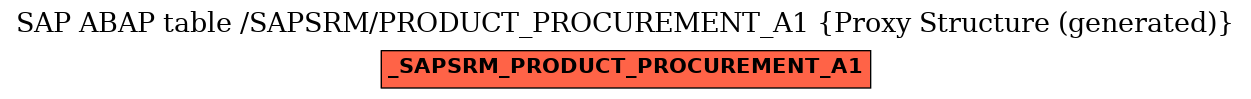 E-R Diagram for table /SAPSRM/PRODUCT_PROCUREMENT_A1 (Proxy Structure (generated))