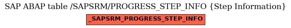 E-R Diagram for table /SAPSRM/PROGRESS_STEP_INFO (Step Information)