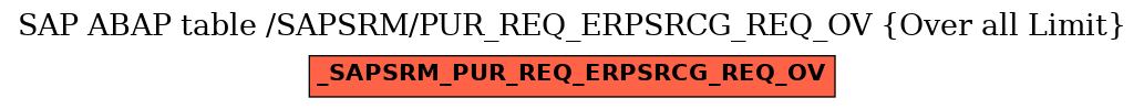 E-R Diagram for table /SAPSRM/PUR_REQ_ERPSRCG_REQ_OV (Over all Limit)