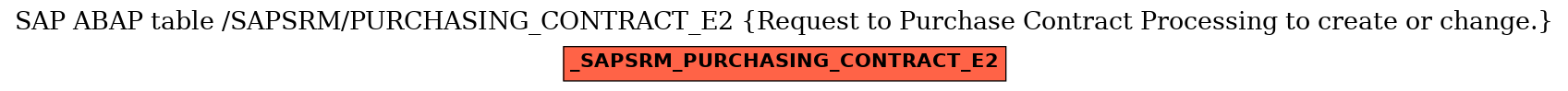 E-R Diagram for table /SAPSRM/PURCHASING_CONTRACT_E2 (Request to Purchase Contract Processing to create or change.)