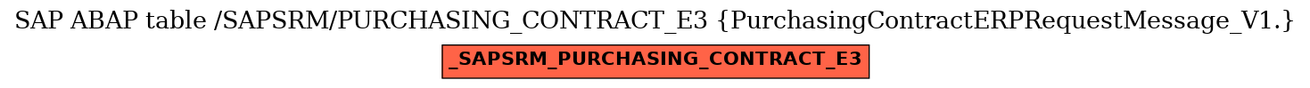 E-R Diagram for table /SAPSRM/PURCHASING_CONTRACT_E3 (PurchasingContractERPRequestMessage_V1.)