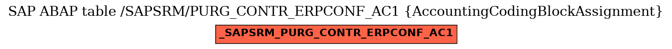 E-R Diagram for table /SAPSRM/PURG_CONTR_ERPCONF_AC1 (AccountingCodingBlockAssignment)