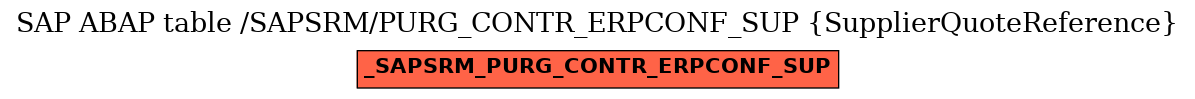 E-R Diagram for table /SAPSRM/PURG_CONTR_ERPCONF_SUP (SupplierQuoteReference)