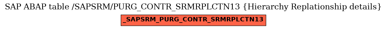 E-R Diagram for table /SAPSRM/PURG_CONTR_SRMRPLCTN13 (Hierarchy Replationship details)