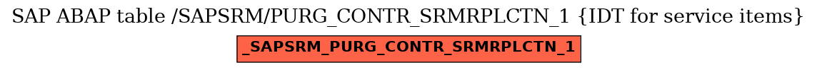 E-R Diagram for table /SAPSRM/PURG_CONTR_SRMRPLCTN_1 (IDT for service items)