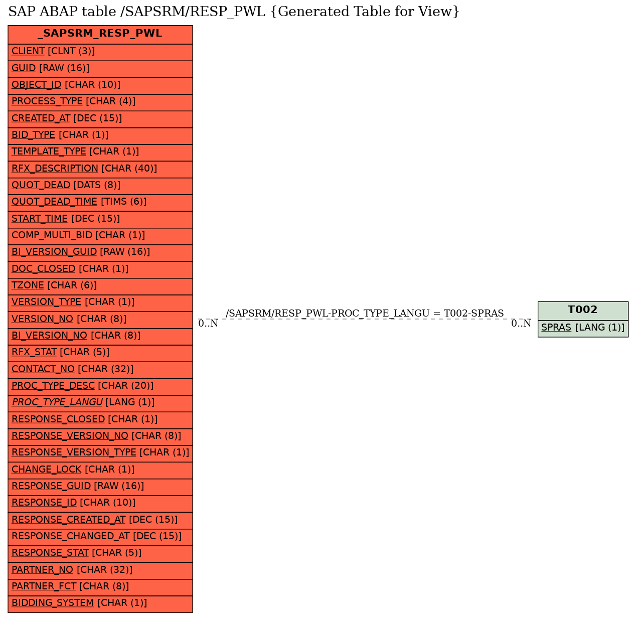 E-R Diagram for table /SAPSRM/RESP_PWL (Generated Table for View)