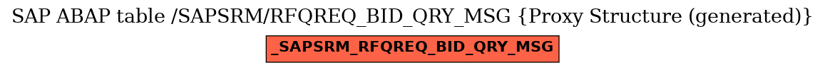 E-R Diagram for table /SAPSRM/RFQREQ_BID_QRY_MSG (Proxy Structure (generated))