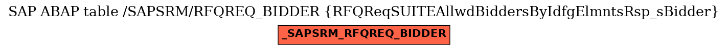 E-R Diagram for table /SAPSRM/RFQREQ_BIDDER (RFQReqSUITEAllwdBiddersByIdfgElmntsRsp_sBidder)