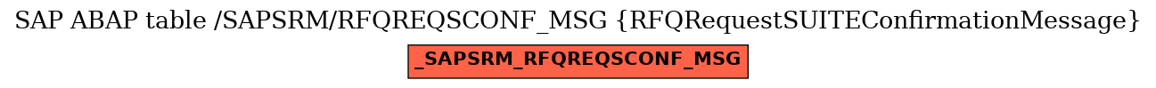 E-R Diagram for table /SAPSRM/RFQREQSCONF_MSG (RFQRequestSUITEConfirmationMessage)