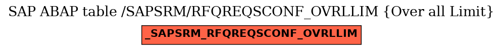 E-R Diagram for table /SAPSRM/RFQREQSCONF_OVRLLIM (Over all Limit)