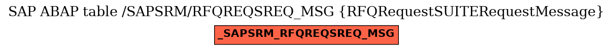 E-R Diagram for table /SAPSRM/RFQREQSREQ_MSG (RFQRequestSUITERequestMessage)