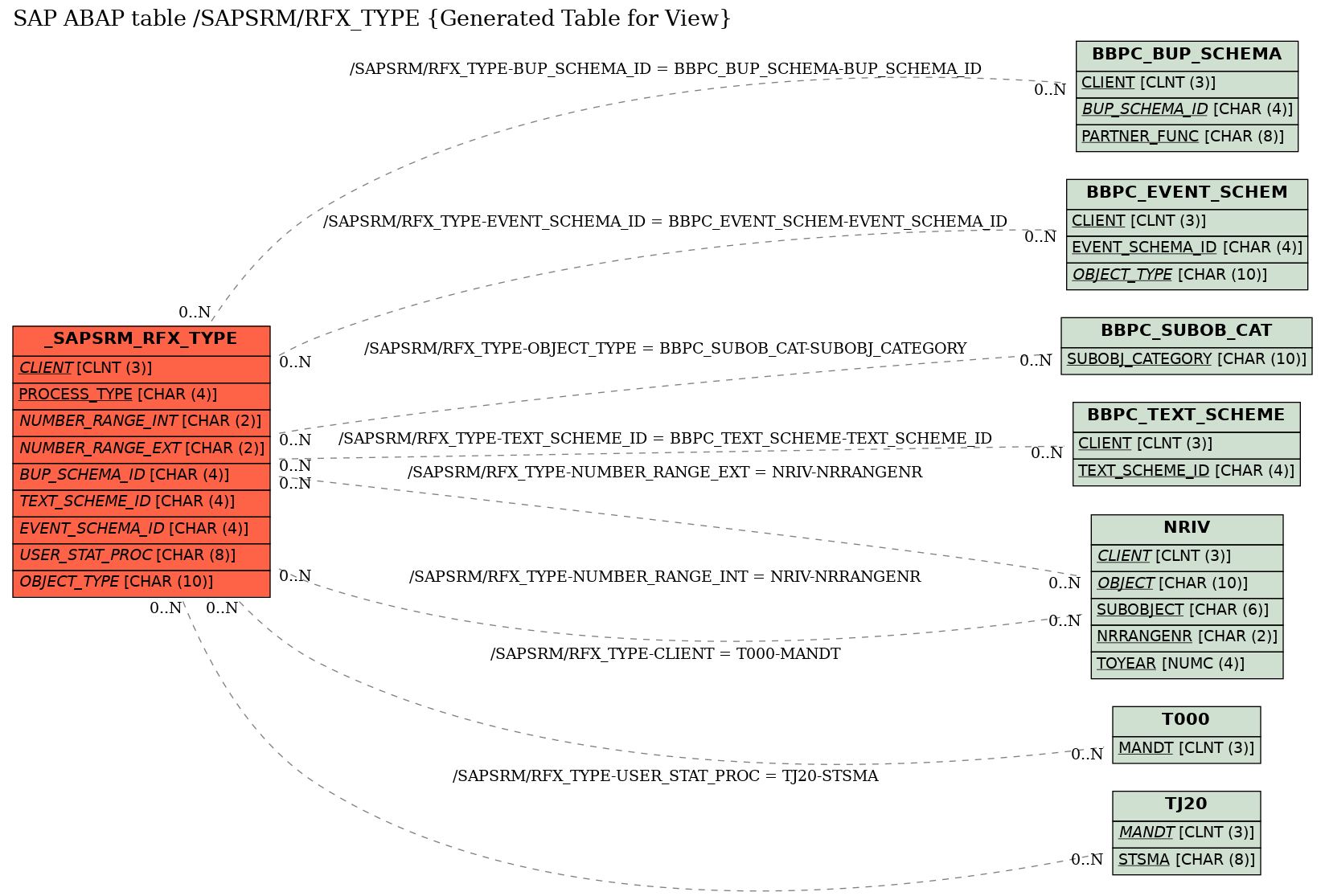 E-R Diagram for table /SAPSRM/RFX_TYPE (Generated Table for View)