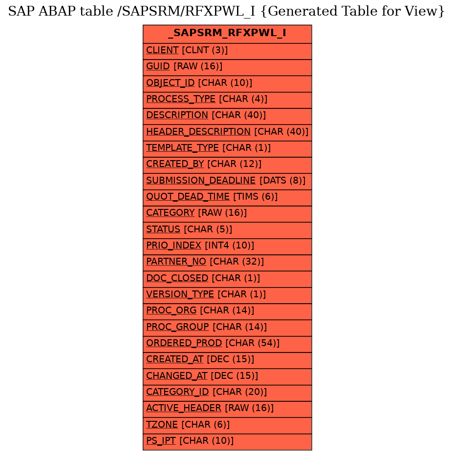 E-R Diagram for table /SAPSRM/RFXPWL_I (Generated Table for View)