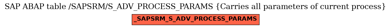 E-R Diagram for table /SAPSRM/S_ADV_PROCESS_PARAMS (Carries all parameters of current process)