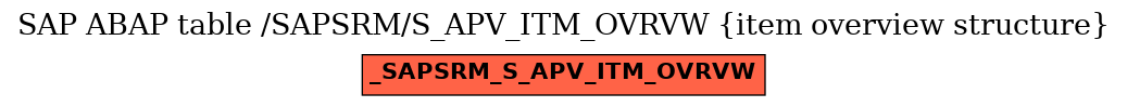E-R Diagram for table /SAPSRM/S_APV_ITM_OVRVW (item overview structure)