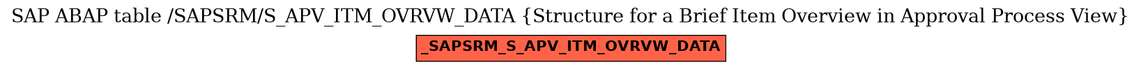 E-R Diagram for table /SAPSRM/S_APV_ITM_OVRVW_DATA (Structure for a Brief Item Overview in Approval Process View)