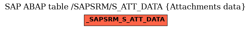 E-R Diagram for table /SAPSRM/S_ATT_DATA (Attachments data)