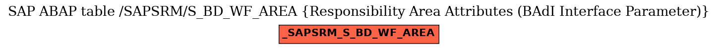 E-R Diagram for table /SAPSRM/S_BD_WF_AREA (Responsibility Area Attributes (BAdI Interface Parameter))