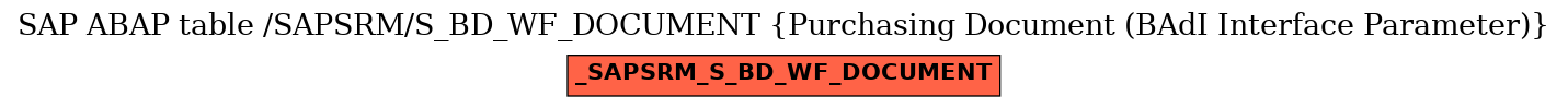 E-R Diagram for table /SAPSRM/S_BD_WF_DOCUMENT (Purchasing Document (BAdI Interface Parameter))